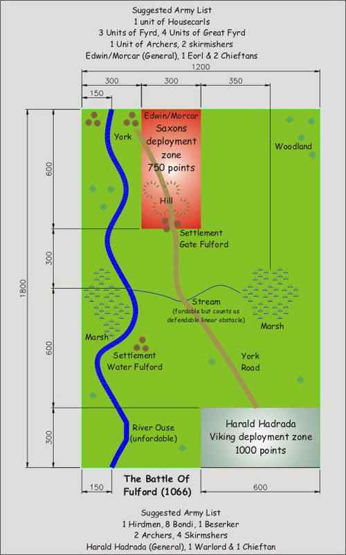 Battle of Fulford Gate diagram